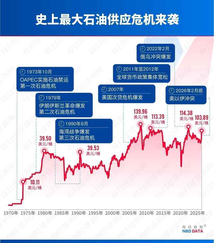 霍尔木兹海峡航运中断;第四次石油危机隐现,全球能源格局面临重塑。 股票财经 霍尔木兹海峡航运中断;第四次石油危机隐现,全球能源格局面临重塑。 股票财经 霍尔木兹海峡航运中断;第四次石油危机隐现,全球能源格局面临重塑。 股票财经 霍尔木兹海峡航运中断;第四次石油危机隐现,全球能源格局面临重塑。 股票财经