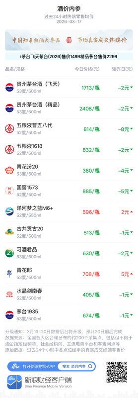  知名白酒终端报价温和调整；高端单品走势分化明显。 股票财经