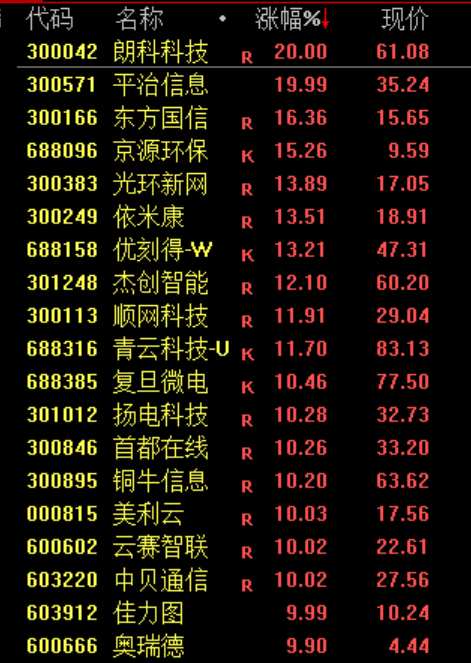 午后市场强势反弹,算力板块集体走高;驱动因素逐步浮出水面。 股票财经 午后市场强势反弹,算力板块集体走高;驱动因素逐步浮出水面。 股票财经 午后市场强势反弹,算力板块集体走高;驱动因素逐步浮出水面。 股票财经