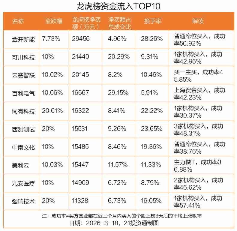  龙虎榜资金激战激烈；金开新能获大手笔抢筹，可川科技引机构追捧。 股票财经 龙虎榜资金激战激烈；金开新能获大手笔抢筹，可川科技引机构追捧。 股票财经 龙虎榜资金激战激烈；金开新能获大手笔抢筹，可川科技引机构追捧。 股票财经