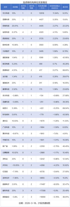  龙虎榜资金激战激烈；金开新能获大手笔抢筹，可川科技引机构追捧。 股票财经 龙虎榜资金激战激烈；金开新能获大手笔抢筹，可川科技引机构追捧。 股票财经 龙虎榜资金激战激烈；金开新能获大手笔抢筹，可川科技引机构追捧。 股票财经