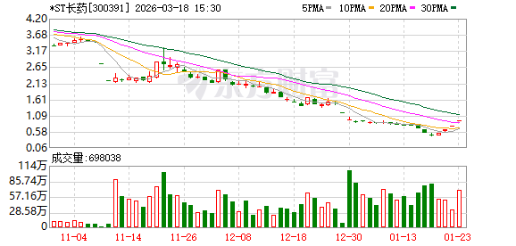 长江医药高管重罚落地，证券市场秩序遭严重扰乱。 股票财经