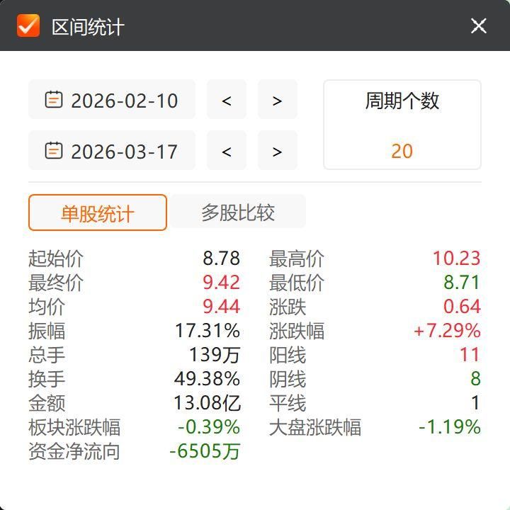 晶振赛道风云再起,泰晶科技溢价竞得ST惠伦股权;昔日竞争对手,转身成为重要股东。 股票财经 晶振赛道风云再起,泰晶科技溢价竞得ST惠伦股权;昔日竞争对手,转身成为重要股东。 股票财经 晶振赛道风云再起,泰晶科技溢价竞得ST惠伦股权;昔日竞争对手,转身成为重要股东。 股票财经 晶振赛道风云再起,泰晶科技溢价竞得ST惠伦股权;昔日竞争对手,转身成为重要股东。 股票财经