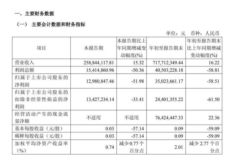 晶振赛道风云再起,泰晶科技溢价竞得ST惠伦股权;昔日竞争对手,转身成为重要股东。 股票财经 晶振赛道风云再起,泰晶科技溢价竞得ST惠伦股权;昔日竞争对手,转身成为重要股东。 股票财经 晶振赛道风云再起,泰晶科技溢价竞得ST惠伦股权;昔日竞争对手,转身成为重要股东。 股票财经 晶振赛道风云再起,泰晶科技溢价竞得ST惠伦股权;昔日竞争对手,转身成为重要股东。 股票财经