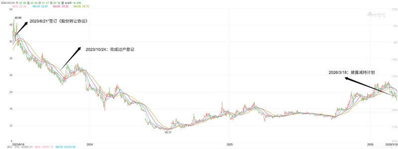 两年高位接盘如今明显亏损;吴心玲为何选择此时减持名臣健康股份。 股票财经
