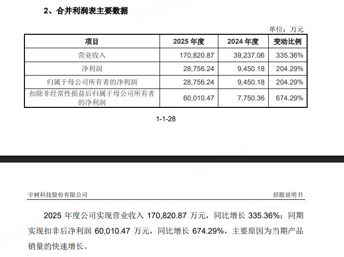  宇树科技科创板IPO获上交所受理；高性能机器人企业迈向资本市场新阶段。 IT技术