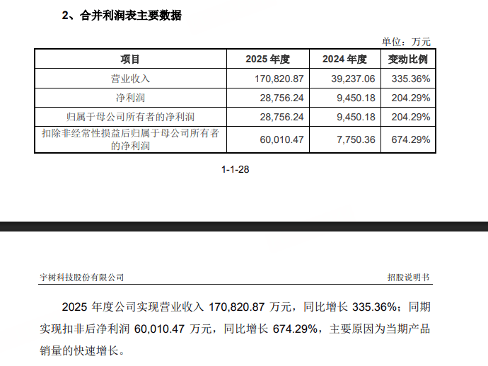  宇树科技科创板IPO获上交所受理；高性能机器人企业迈向资本市场新阶段。 IT技术