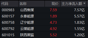  早盘市场剧烈波动；煤炭板块强势逆袭，资金大幅流入；新能源概念同样获青睐。 股票财经 早盘市场剧烈波动；煤炭板块强势逆袭，资金大幅流入；新能源概念同样获青睐。 股票财经