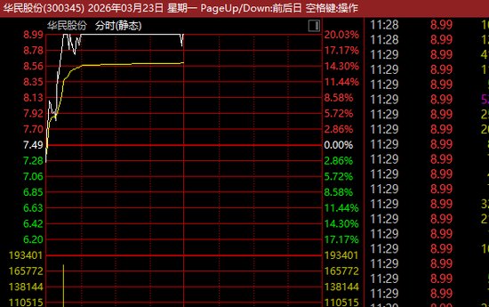  早盘市场剧烈波动；煤炭板块强势逆袭，资金大幅流入；新能源概念同样获青睐。 股票财经 早盘市场剧烈波动；煤炭板块强势逆袭，资金大幅流入；新能源概念同样获青睐。 股票财经