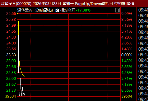 赤峰黄金控制权悄然易主,紫金矿业强势入局;港股暴跌超20%,市场情绪剧烈波动。 股票财经 赤峰黄金控制权悄然易主,紫金矿业强势入局;港股暴跌超20%,市场情绪剧烈波动。 股票财经