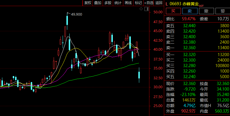 赤峰黄金控制权悄然易主,紫金矿业强势入局;港股暴跌超20%,市场情绪剧烈波动。 股票财经 赤峰黄金控制权悄然易主,紫金矿业强势入局;港股暴跌超20%,市场情绪剧烈波动。 股票财经