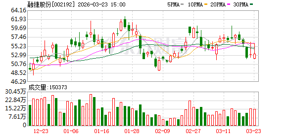 融捷股份凭借锂矿资源优势显著提升业绩,并积极布局负极材料项目,以完善新能源产业链。 股票财经 融捷股份凭借锂矿资源优势显著提升业绩,并积极布局负极材料项目,以完善新能源产业链。 股票财经